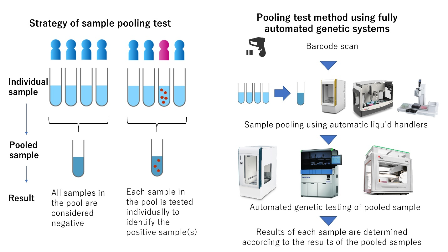 Development of high-precision pool-based mass screening systems for