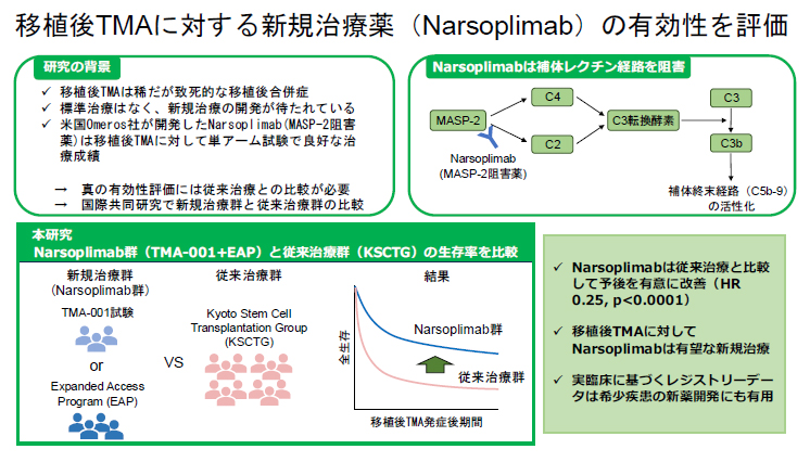 移植後TMAにNarsoplimabが有効―移植後TMAに対する新規治療薬の有効性を