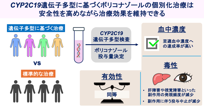遺伝子多型検査で抗真菌薬の副作用を軽減―薬理遺伝学的解析に基づく