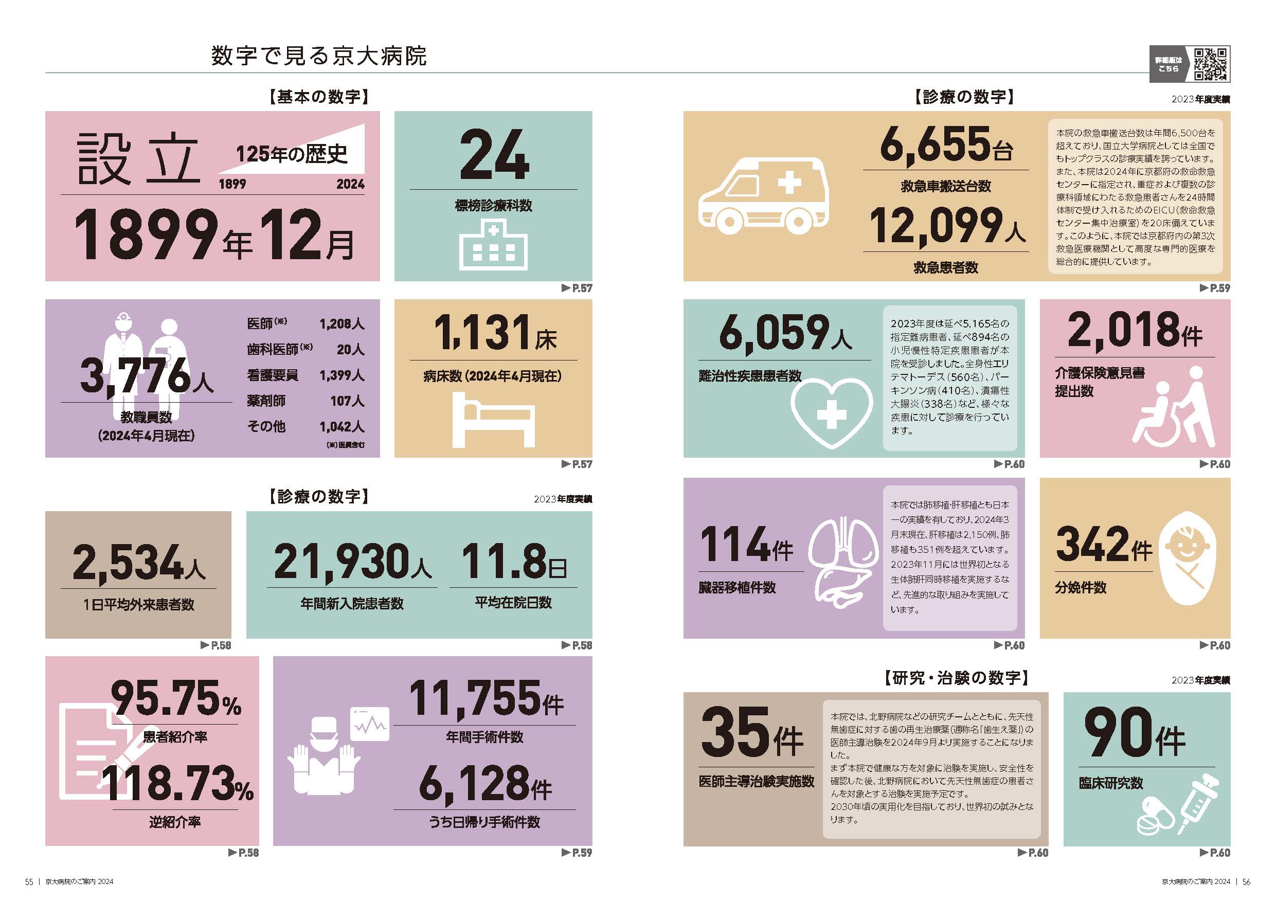 数字で見る京大病院1