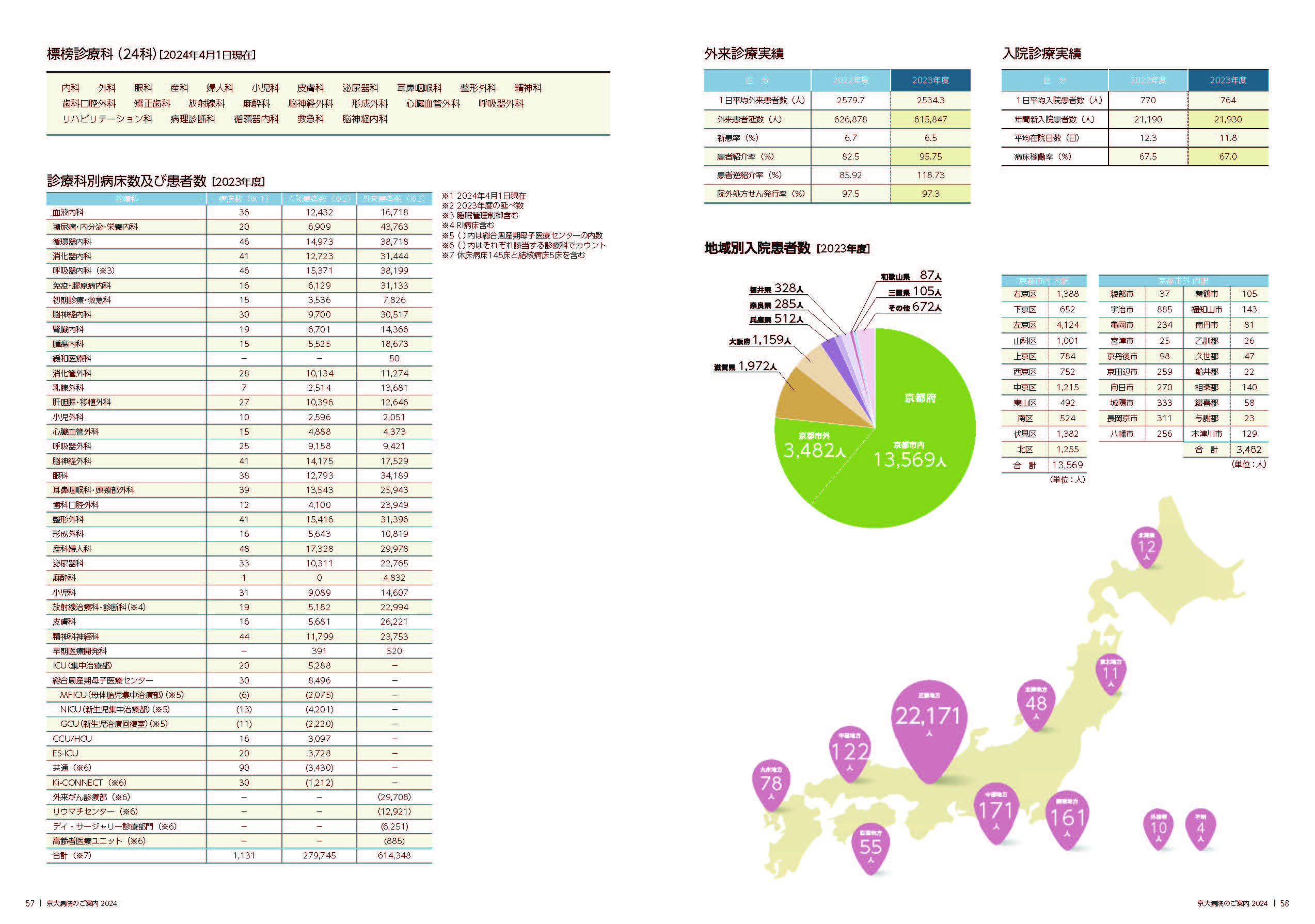 数字で見る京大病院2