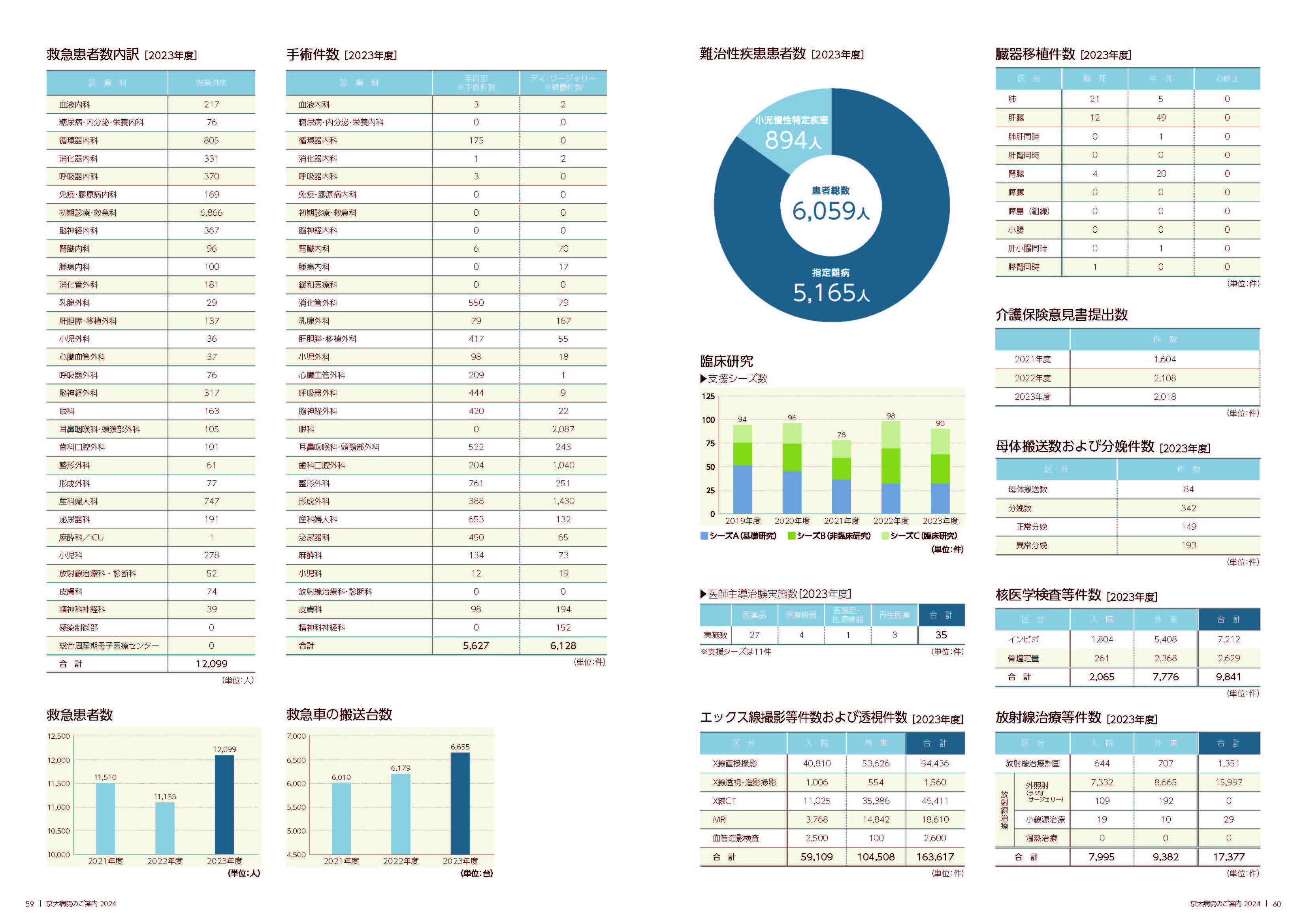 数字で見る京大病院3