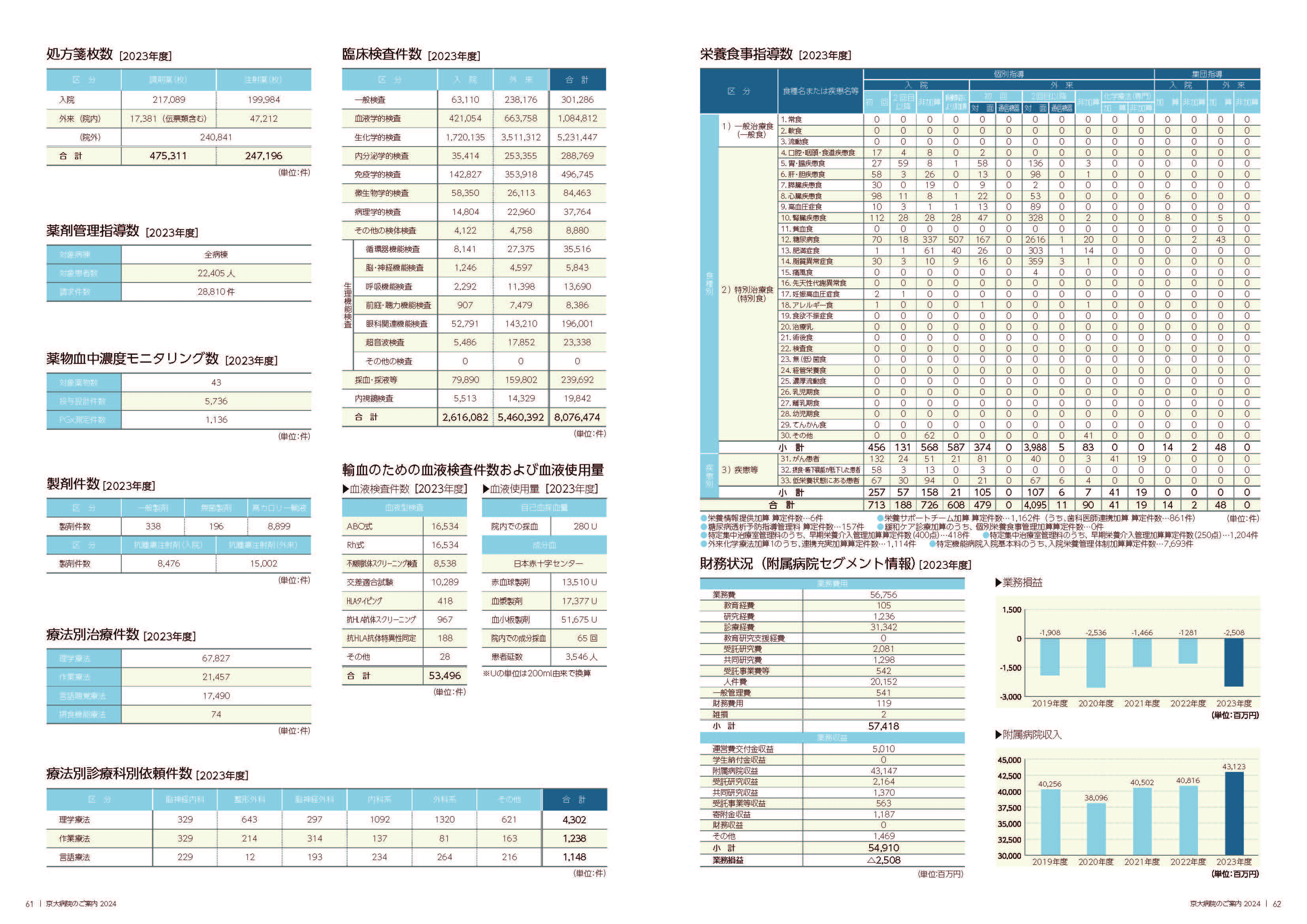 数字で見る京大病院4