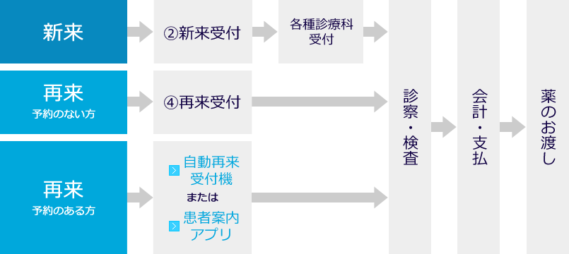 受診の流れ：フロー図