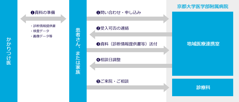 受診の流れ：フロー図