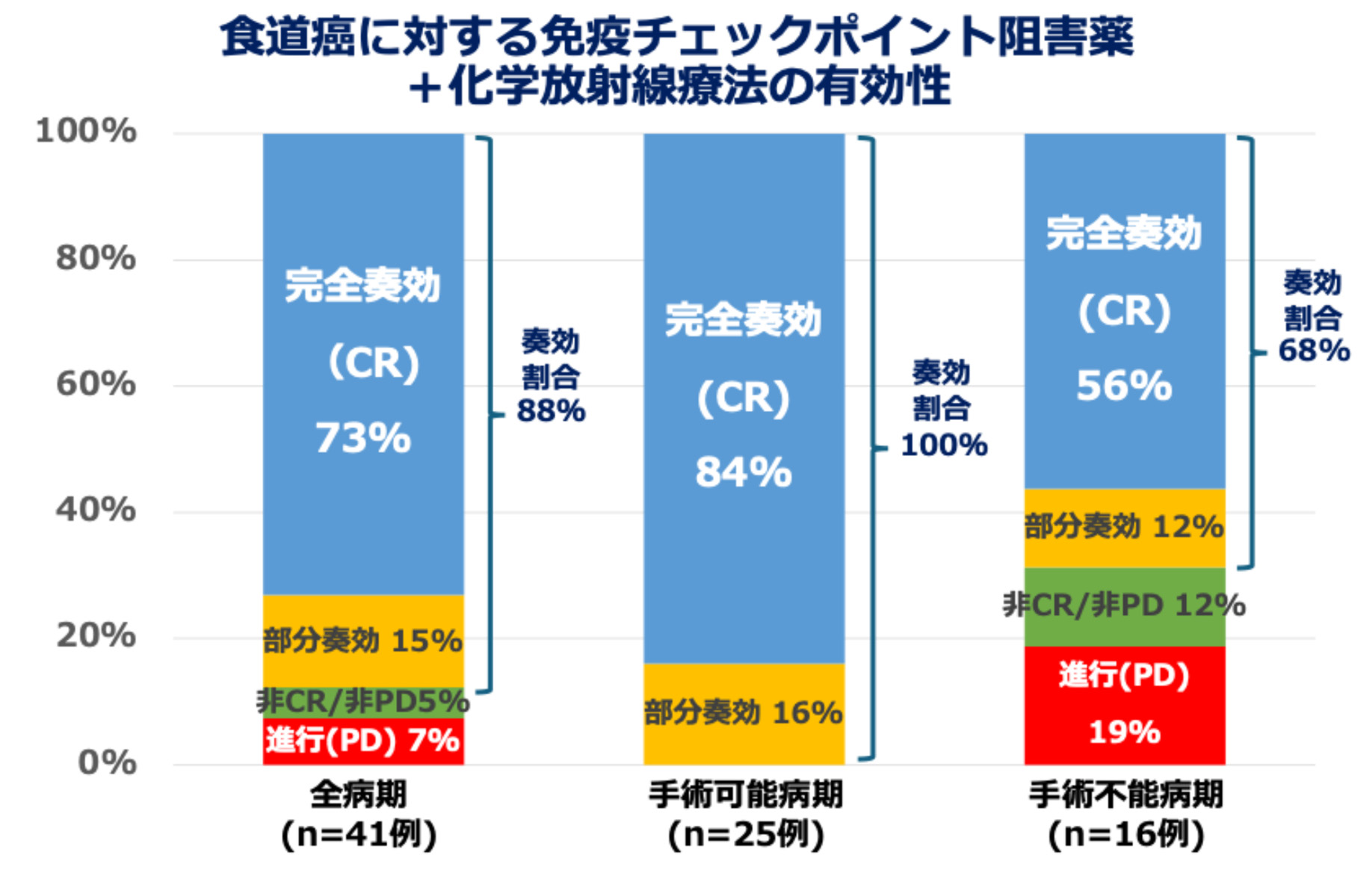 食道扁平上皮がんに対する根治的化学放射線療法と免疫チェックポイント
